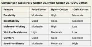 Poly-Cotton vs. Nylon-Cotton vs. 100% Cotton